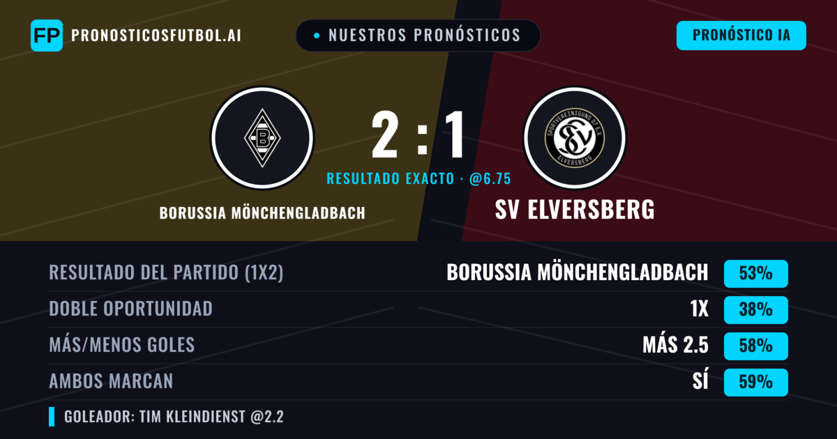 Nuestros pronósticos: Borussia Mönchengladbach vs SV Elversberg — Borussia Mönchengladbach — Ganar (50%); Más 2.5; Ambos marcan: Sí