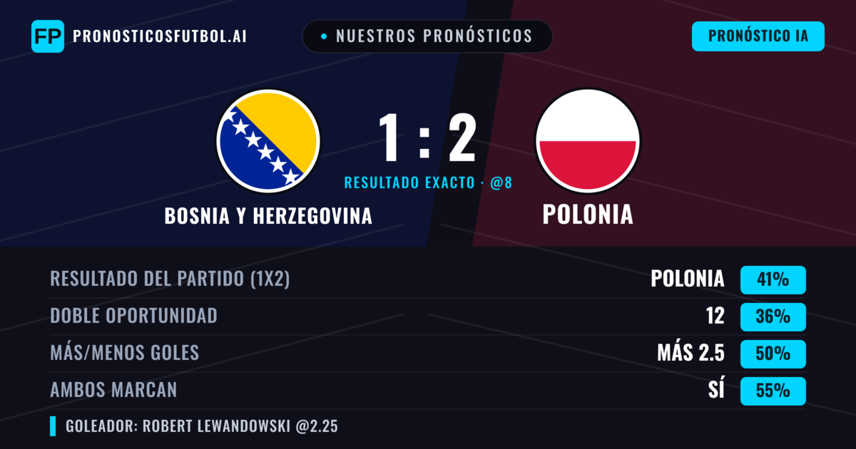 Nuestros pronósticos: Bosnia y Herzegovina vs Polonia — Polonia — Ganar (40%); Más 2.5; Ambos marcan: Sí