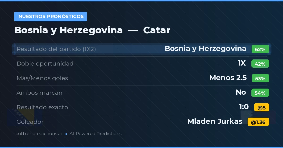 Nuestros pronósticos: Bosnia y Herzegovina vs Catar — Bosnia y Herzegovina — Ganar (60%); Menos 2.5; Ambos marcan: No
