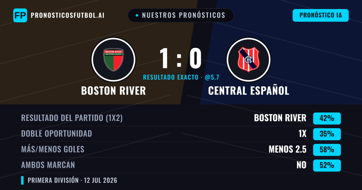 Nuestros pronósticos: Boston River vs Central Español — Boston River — Ganar (43%); Menos 2.5; Ambos marcan: No