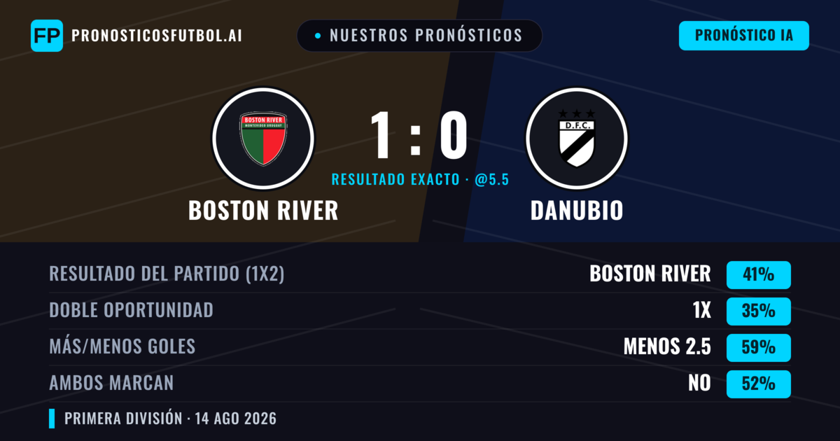 Nuestros pronósticos: Boston River vs Danubio — Boston River — Ganar (40%); Menos 2.5; Ambos marcan: No