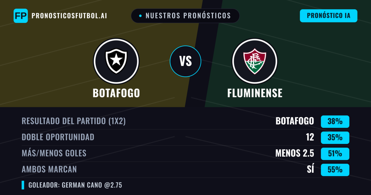 Nuestros pronósticos: Botafogo vs Fluminense — Botafogo — Ganar (42%); Menos 2.5; Ambos marcan: Sí