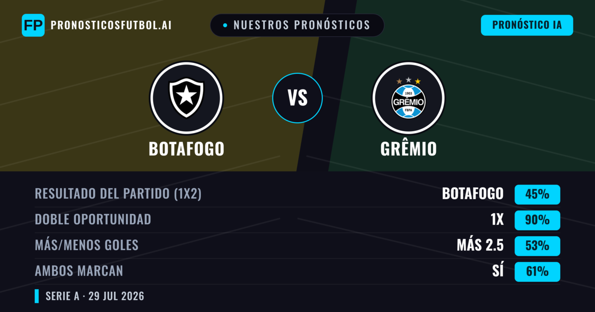 Nuestros pronósticos: Botafogo vs Grêmio — Botafogo — Ganar (55%); Menos 2.5; Ambos marcan: Sí