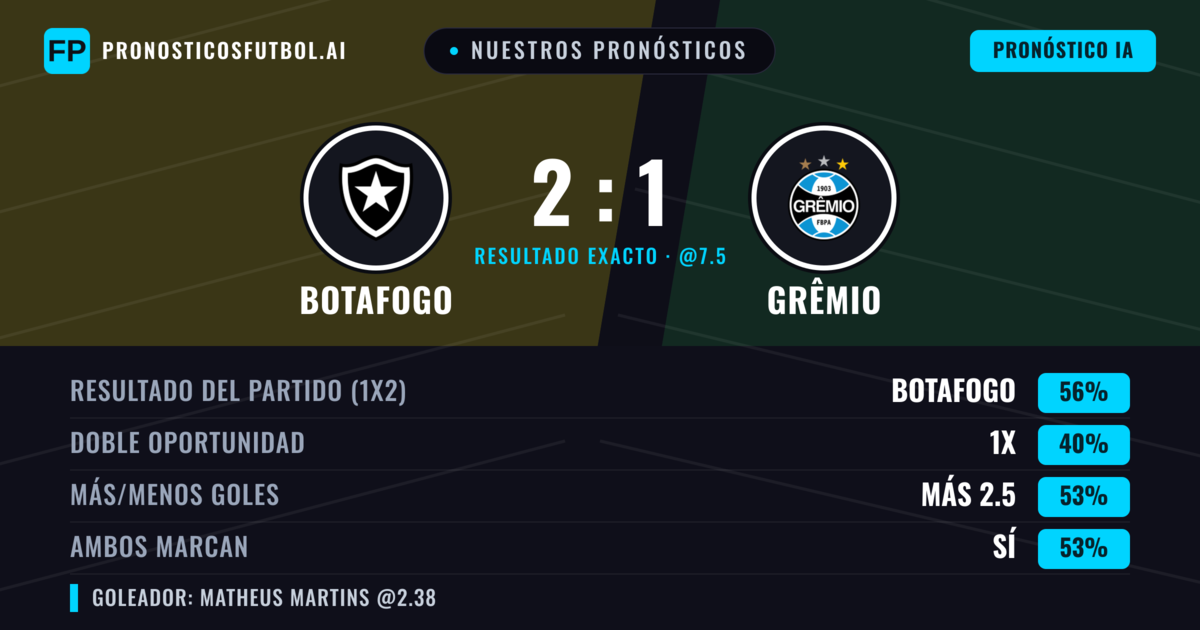 Nuestros pronósticos: Botafogo vs Grêmio — Botafogo — Ganar (56%); Más 2.5; Ambos marcan: Sí