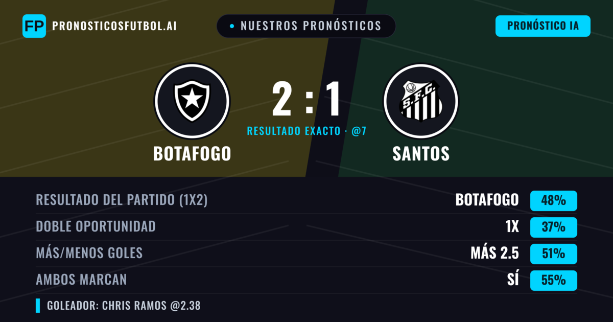 Nuestros pronósticos: Botafogo vs Santos — Botafogo — Ganar (45%); Más 2.5; Ambos marcan: Sí