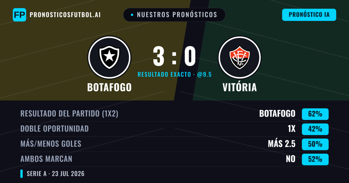 Nuestros pronósticos: Botafogo vs Vitória — Botafogo — Ganar (55%); Más 2.5; Ambos marcan: Sí