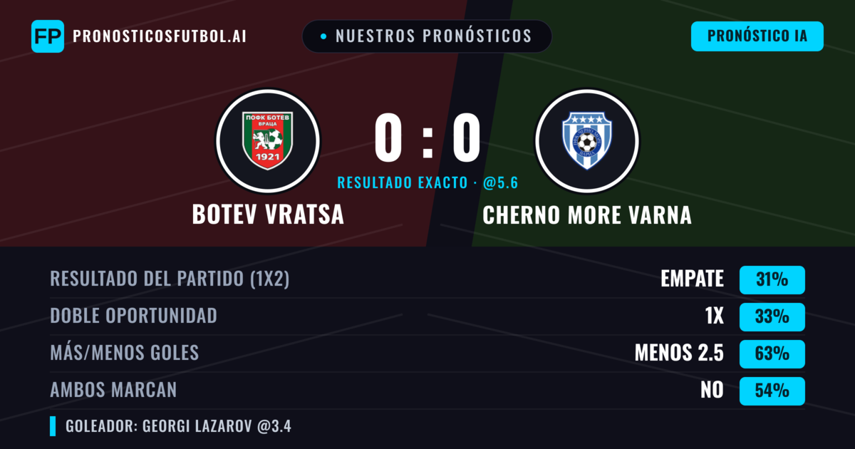 Nuestros pronósticos: Botev Vratsa vs Cherno More Varna — Botev Vratsa — Ganar (35%); Menos 2.5; Ambos marcan: No