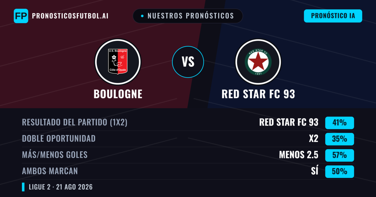 Nuestros pronósticos: Boulogne vs Red Star FC 93 — Red Star FC 93 — Ganar (46%); Menos 2.5; Ambos marcan: Sí
