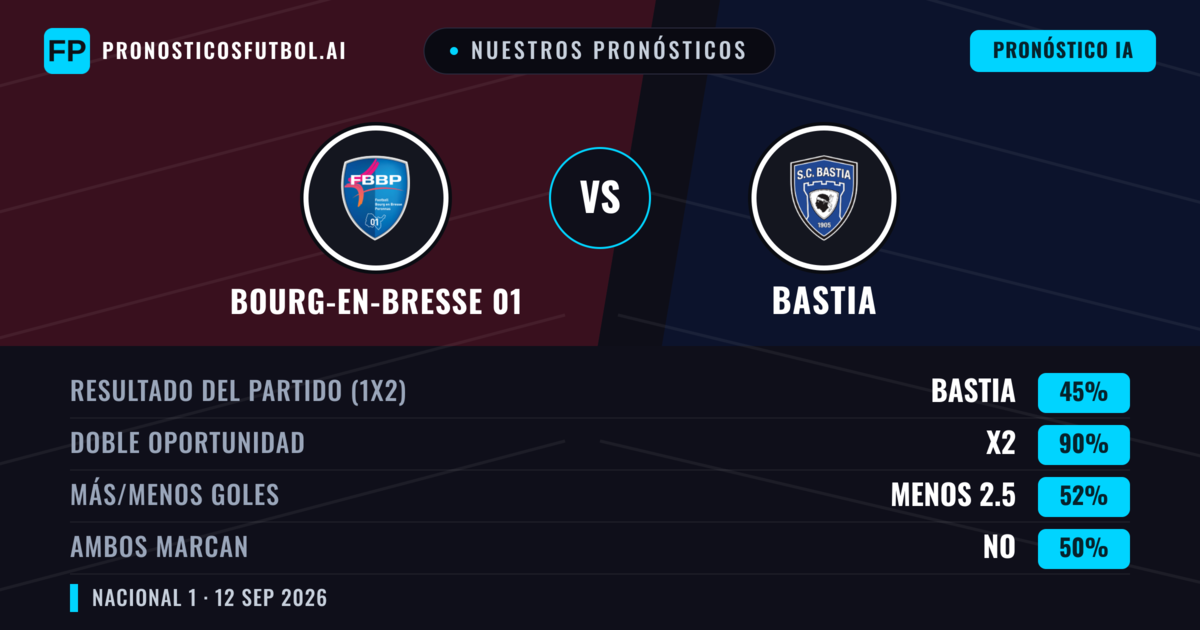 Nuestros pronósticos: Bourg-en-Bresse 01 vs Bastia — Empate (45%); Menos 2.5; Ambos marcan: No