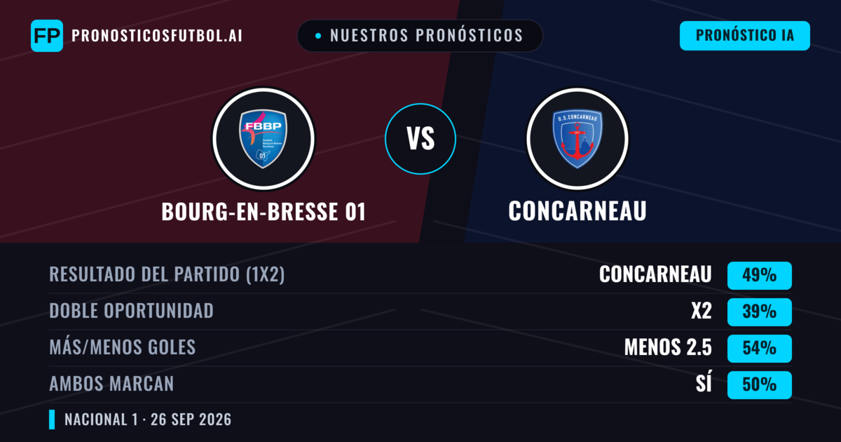 Nuestros pronósticos: Bourg-en-Bresse 01 vs Concarneau — Concarneau — Ganar (49%); Menos 2.5; Ambos marcan: No