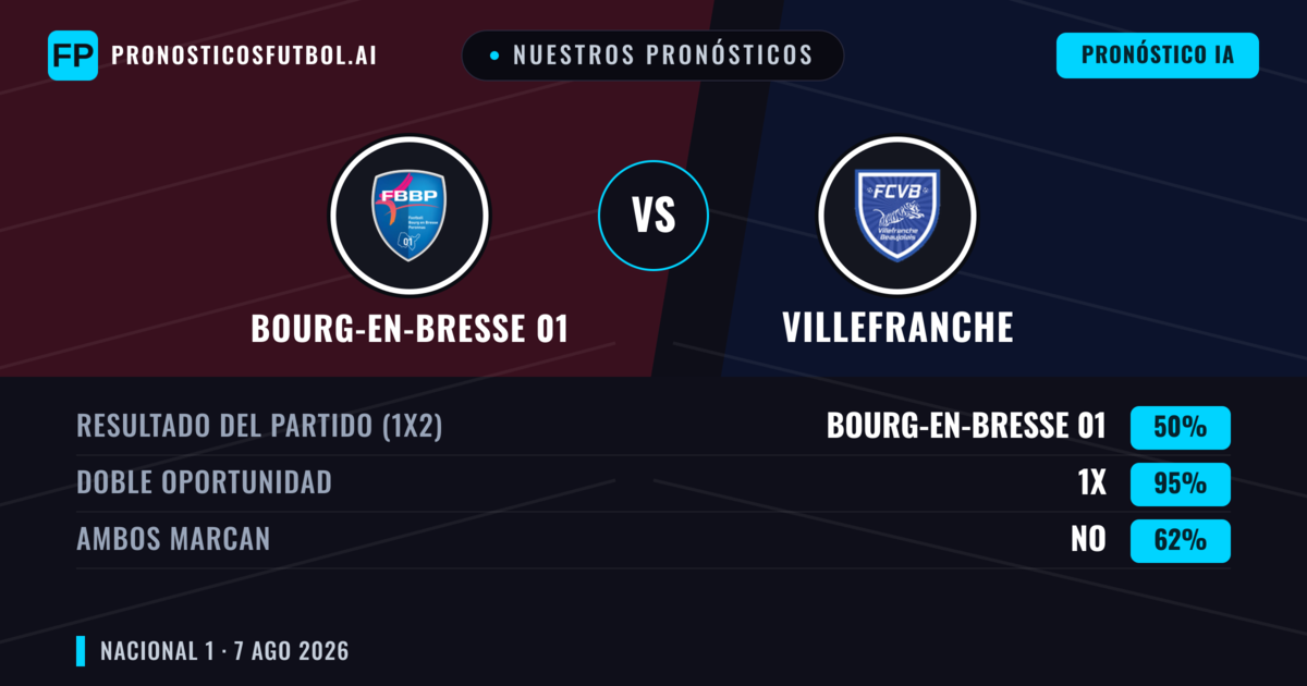Nuestros pronósticos: Bourg-en-Bresse 01 vs Villefranche — Bourg-en-Bresse 01 — Ganar (42%); Menos 2.5; Ambos marcan: No