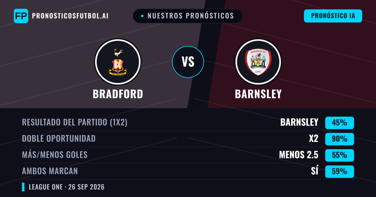 Nuestros pronósticos: Bradford vs Barnsley — Empate (45%); Menos 2.5; Ambos marcan: Sí