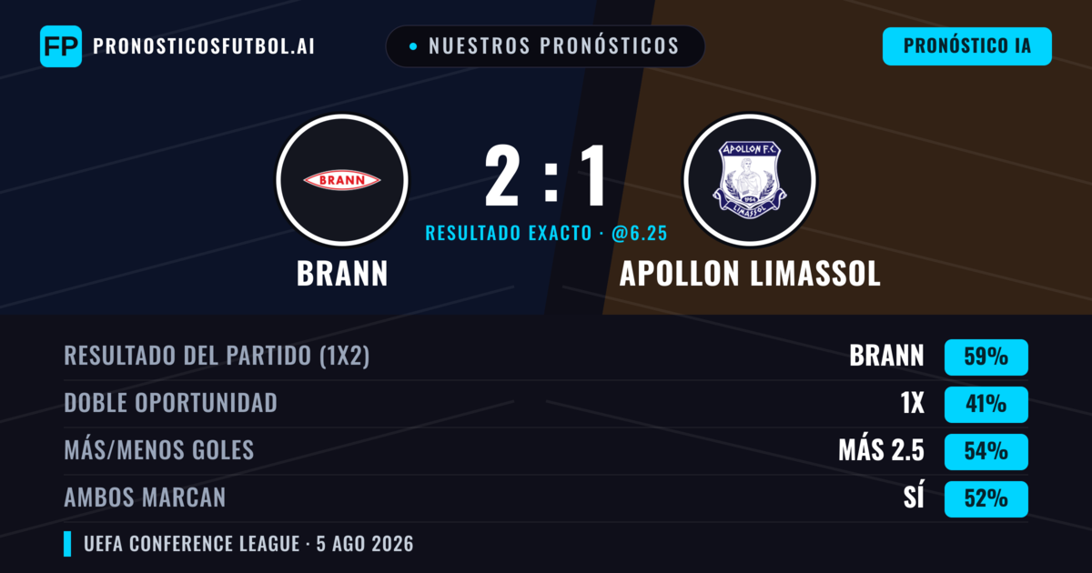 Nuestros pronósticos: Brann vs Apollon Limassol — Brann — Ganar (59%); Más 2.5; Ambos marcan: Sí