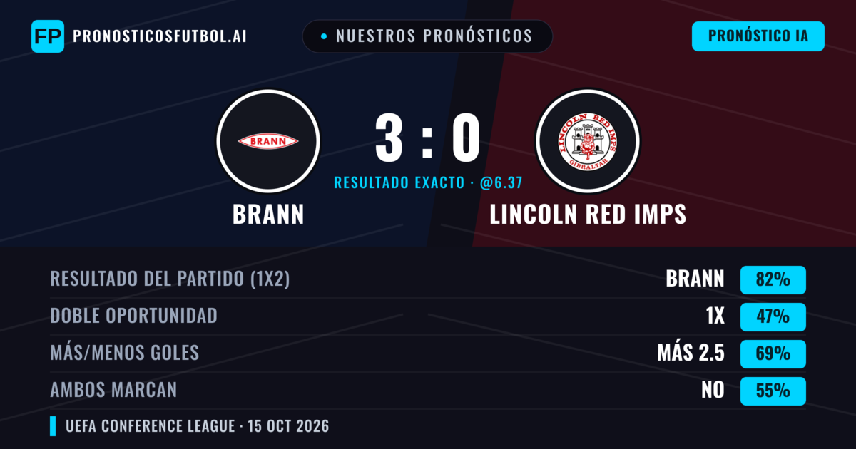 Nuestros pronósticos: Brann vs Lincoln Red Imps — Brann — Ganar (82%); Más 2.5; Ambos marcan: No
