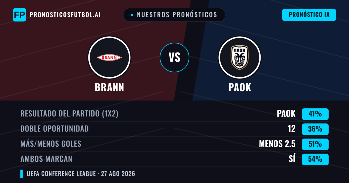 Nuestros pronósticos: Brann vs PAOK — Brann — Ganar (38%); Más 2.5; Ambos marcan: Sí