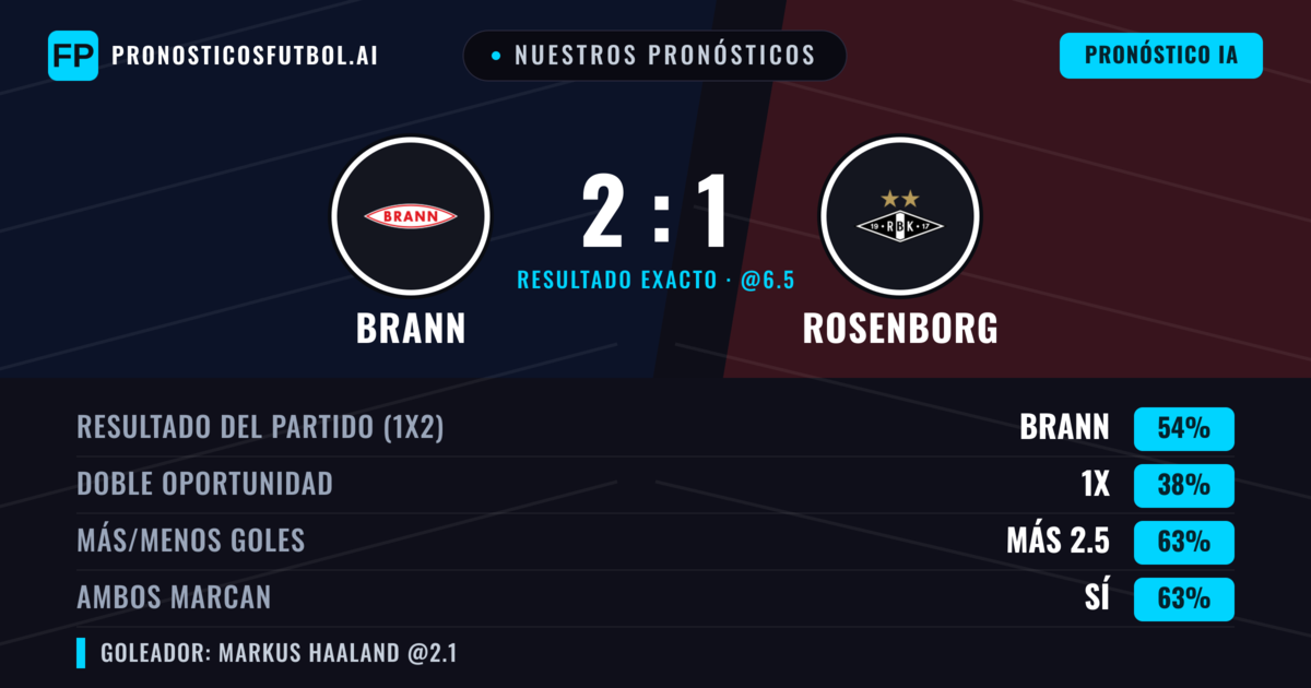 Nuestros pronósticos: Brann vs Rosenborg — Brann — Ganar (47%); Más 2.5; Ambos marcan: Sí