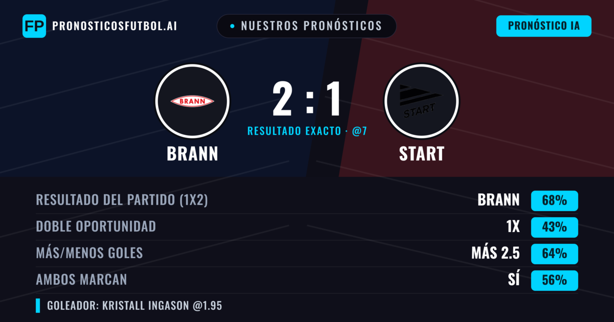 Nuestros pronósticos: Brann vs Start — Brann — Ganar (69%); Más 2.5; Ambos marcan: Sí