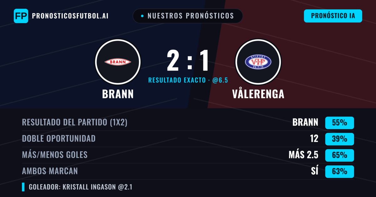 Nuestros pronósticos: Brann vs Vålerenga — Brann — Ganar (56%); Más 2.5; Ambos marcan: Sí