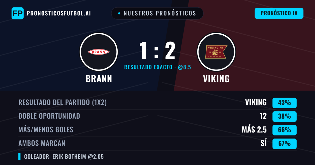 Nuestros pronósticos: Brann vs Viking — Viking — Ganar (50%); Más 2.5; Ambos marcan: Sí