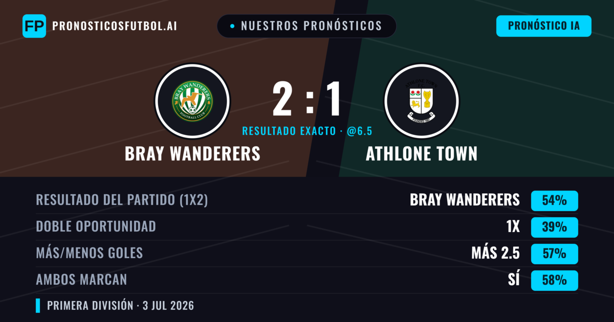 Nuestros pronósticos: Bray Wanderers vs Athlone Town — Bray Wanderers — Ganar (55%); Más 2.5; Ambos marcan: Sí