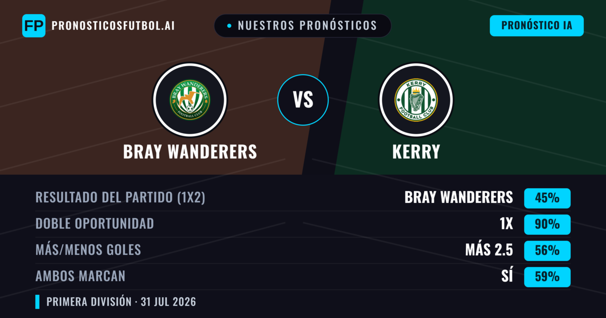 Nuestros pronósticos: Bray Wanderers vs Kerry — Bray Wanderers — Ganar (57%); Más 2.5; Ambos marcan: Sí