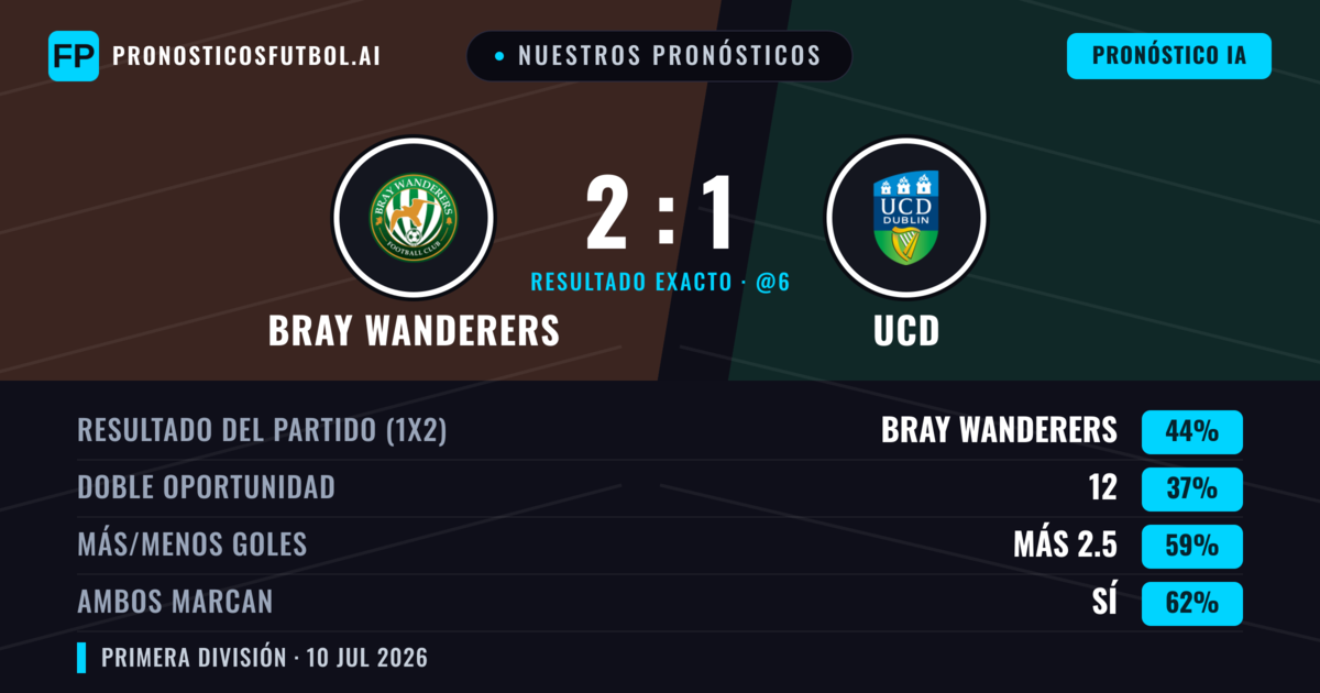 Nuestros pronósticos: Bray Wanderers vs UCD — Bray Wanderers — Ganar (43%); Más 2.5; Ambos marcan: Sí