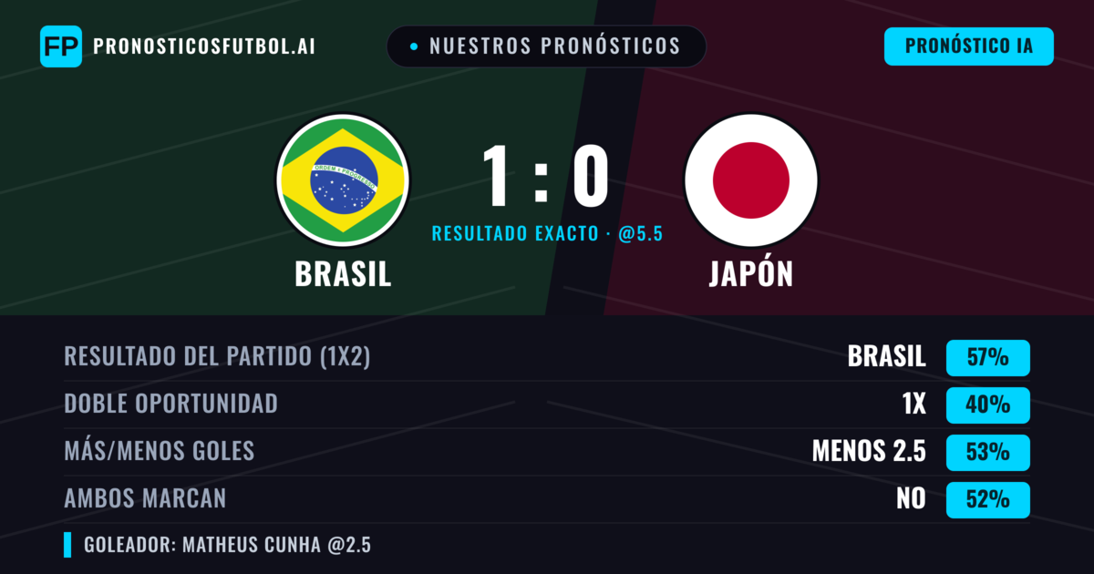 Nuestros pronósticos: Brasil vs Japón — Brasil — Ganar (57%); Menos 2.5; Ambos marcan: No