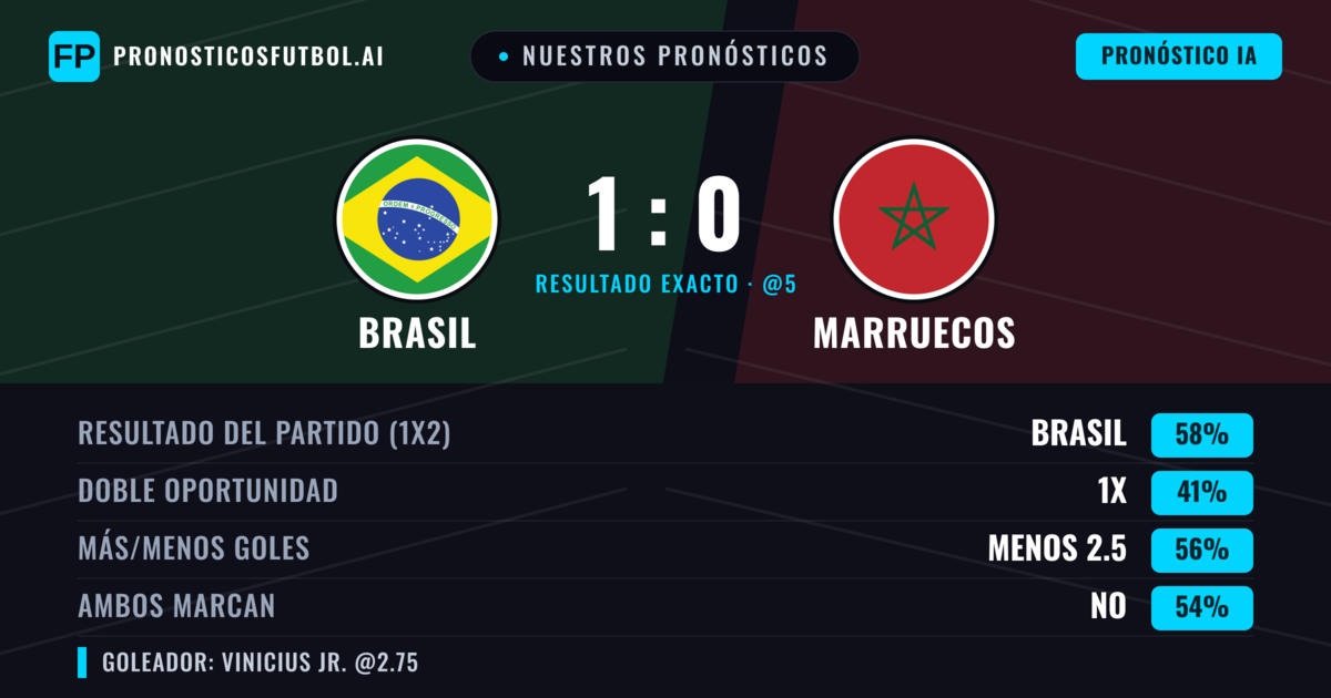 Nuestros pronósticos: Brasil vs Marruecos — Brasil — Ganar (58%); Menos 2.5; Ambos marcan: No