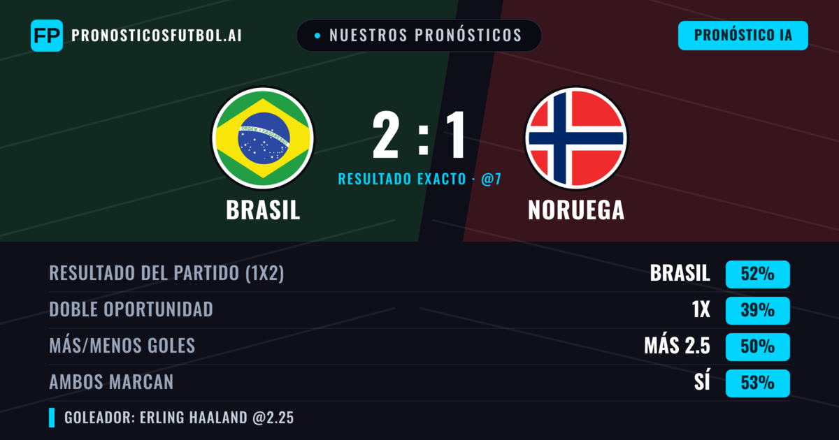 Nuestros pronósticos: Brasil vs Noruega — Brasil — Ganar (55%); Más 2.5; Ambos marcan: Sí