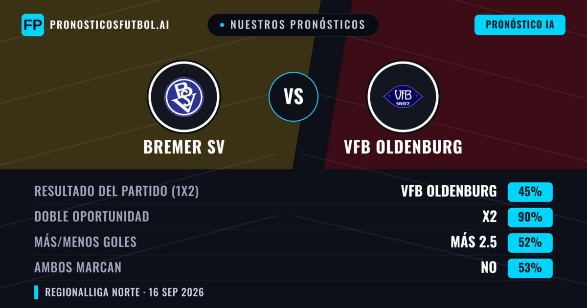 Nuestros pronósticos: Bremer SV vs VfB Oldenburg — VfB Oldenburg — Ganar (61%); Más 2.5; Ambos marcan: Sí