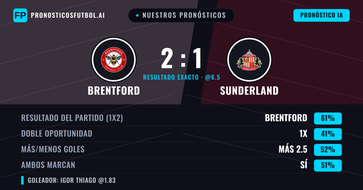 Nuestros pronósticos: Brentford vs Sunderland — Brentford — Ganar (58%); Más 2.5; Ambos marcan: Sí