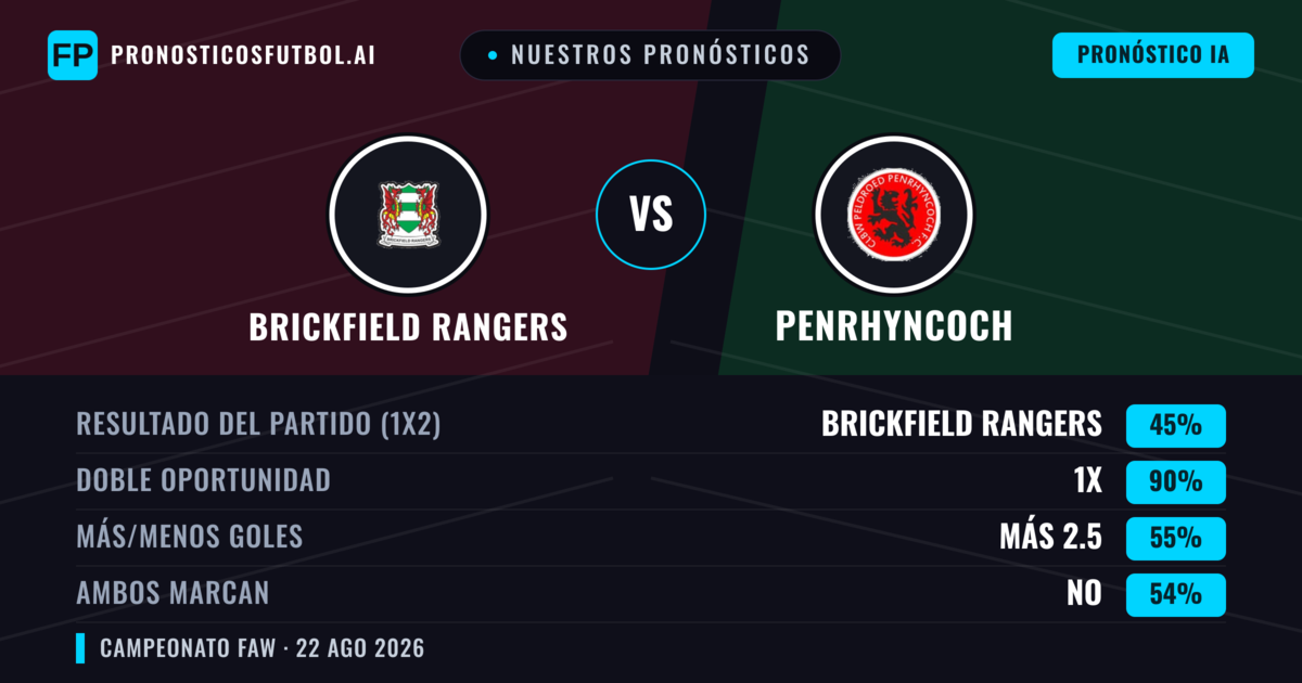 Nuestros pronósticos: Brickfield Rangers vs Penrhyncoch — Brickfield Rangers — Ganar (66%); Más 2.5; Ambos marcan: Sí