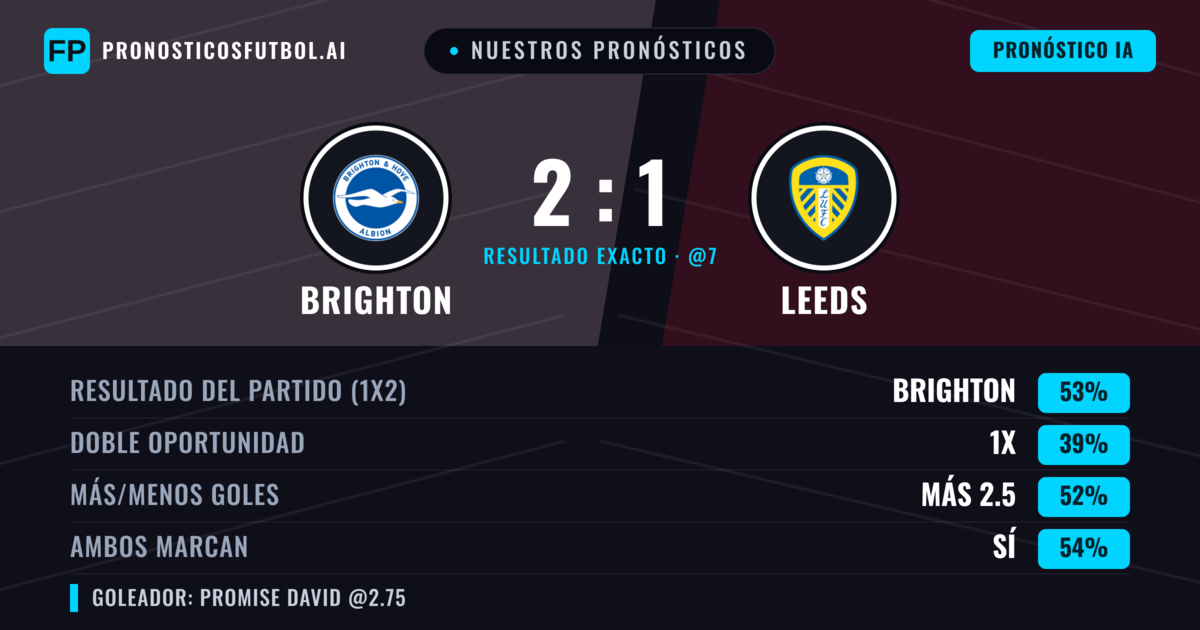 Nuestros pronósticos: Brighton vs Leeds — Brighton — Ganar (48%); Más 2.5; Ambos marcan: Sí