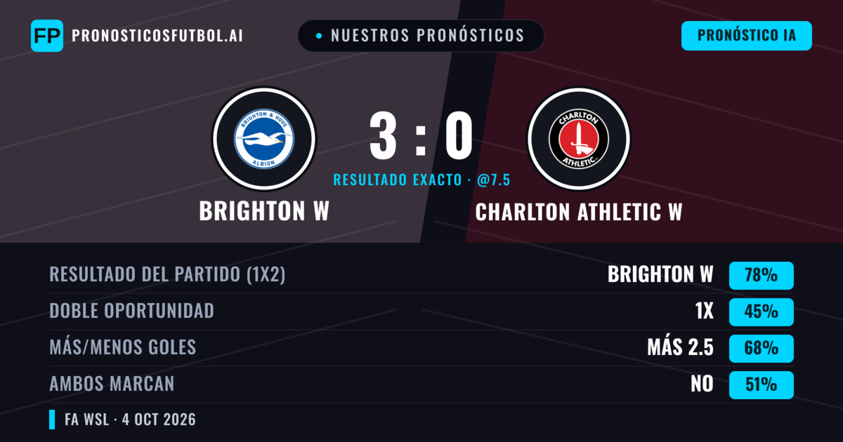 Nuestros pronósticos: Brighton W vs Charlton Athletic W — Brighton W — Ganar (76%); Más 2.5; Ambos marcan: No