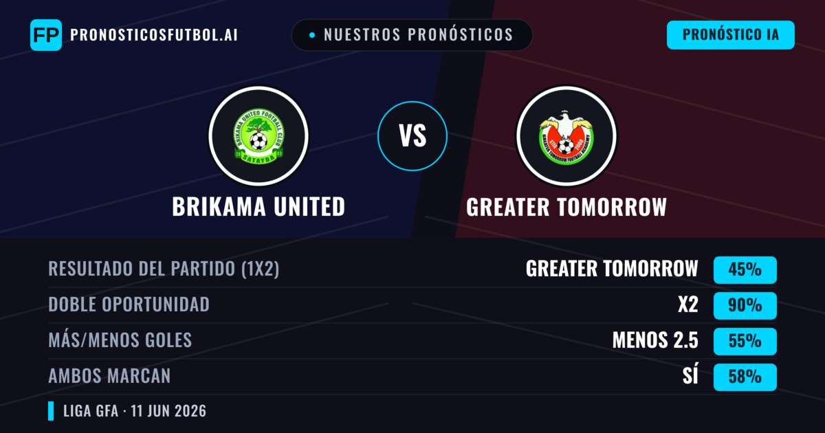 Nuestros pronósticos: Brikama United vs Greater Tomorrow — Empate (45%); Menos 2.5; Ambos marcan: Sí