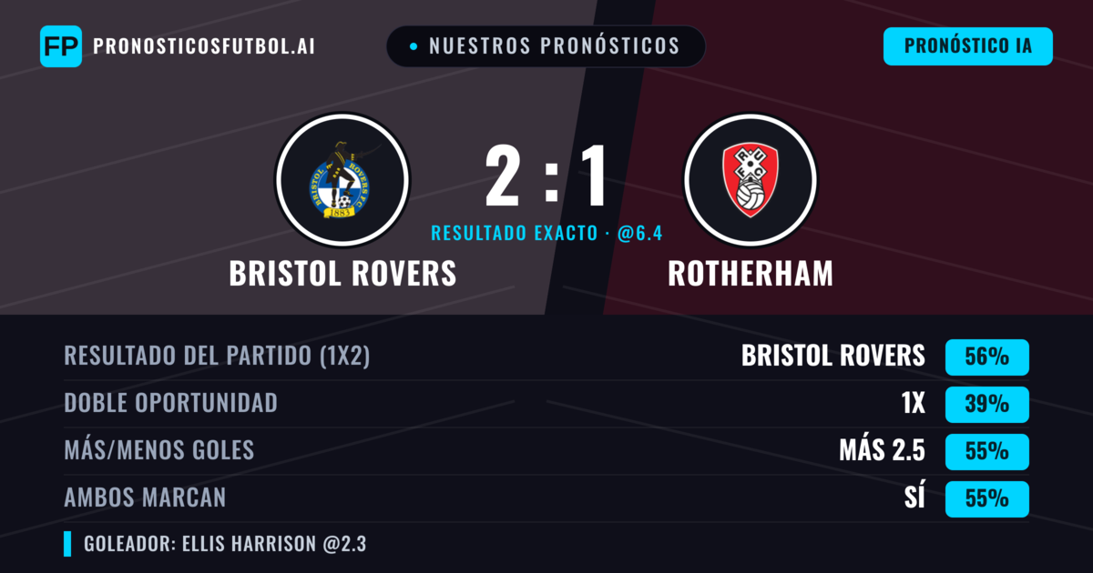 Nuestros pronósticos: Bristol Rovers vs Rotherham — Bristol Rovers — Ganar (56%); Más 2.5; Ambos marcan: Sí