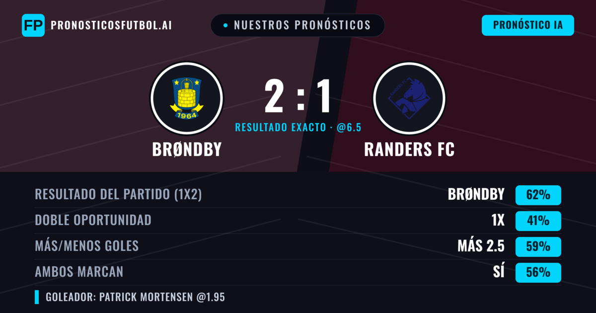 Nuestros pronósticos: Brøndby vs Randers FC — Brøndby — Ganar (62%); Más 2.5; Ambos marcan: Sí