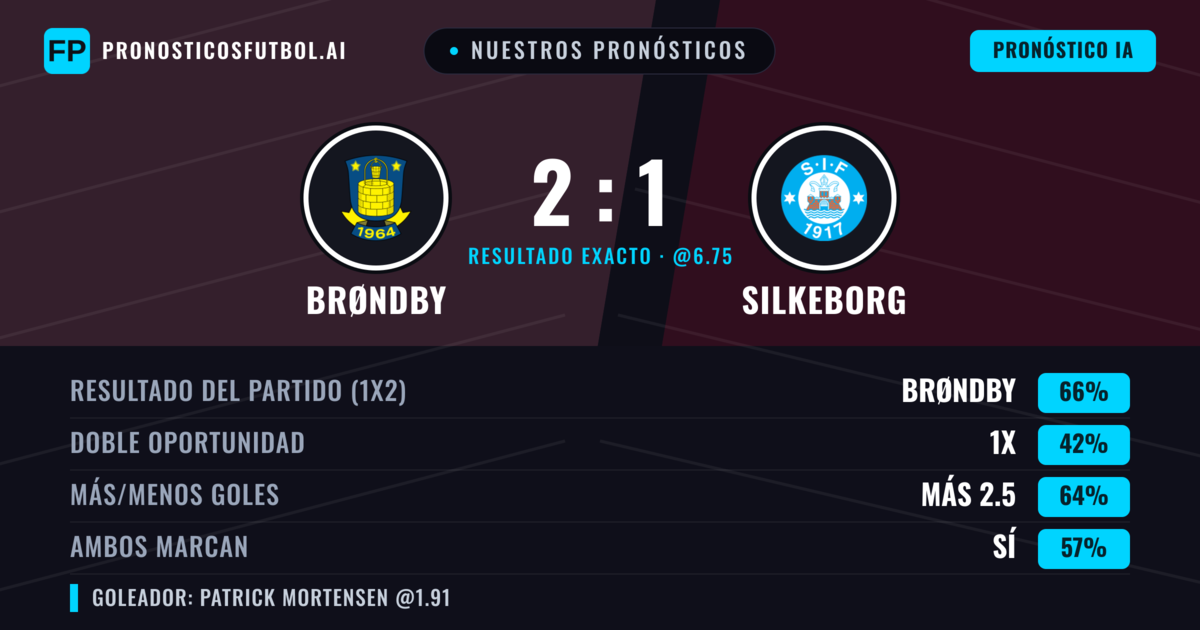 Nuestros pronósticos: Brøndby vs Silkeborg — Brøndby — Ganar (66%); Más 2.5; Ambos marcan: Sí