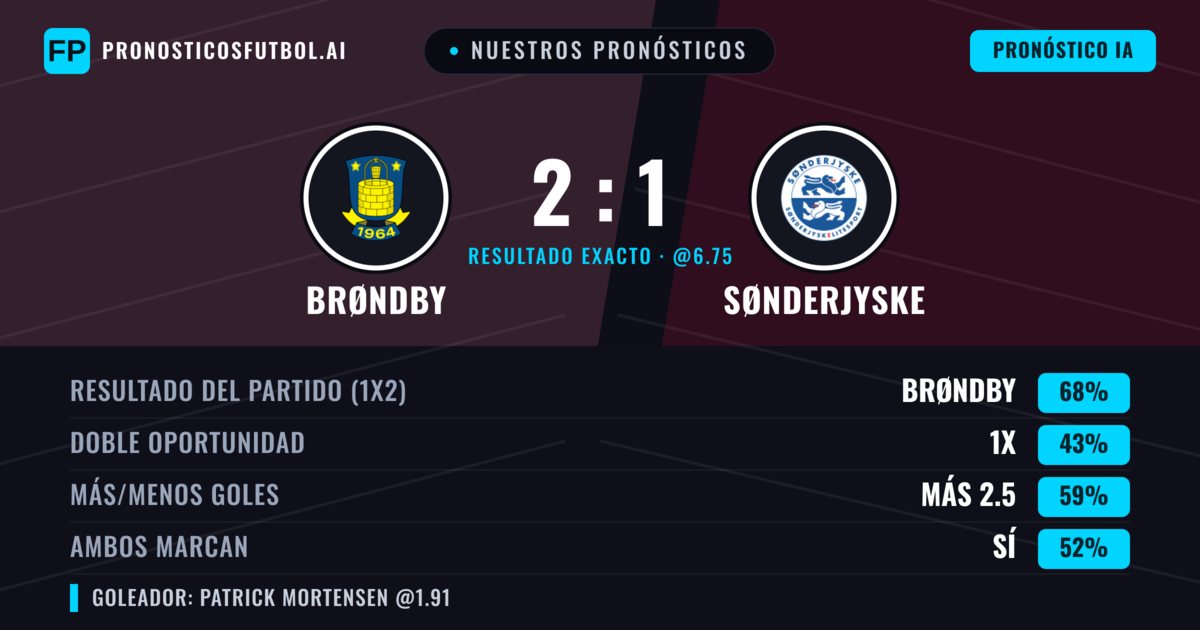 Nuestros pronósticos: Brøndby vs Sønderjyske — Brøndby — Ganar (68%); Más 2.5; Ambos marcan: Sí