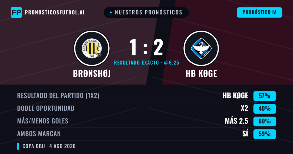 Nuestros pronósticos: Brønshøj vs HB Køge — HB Køge — Ganar (56%); Más 2.5; Ambos marcan: Sí