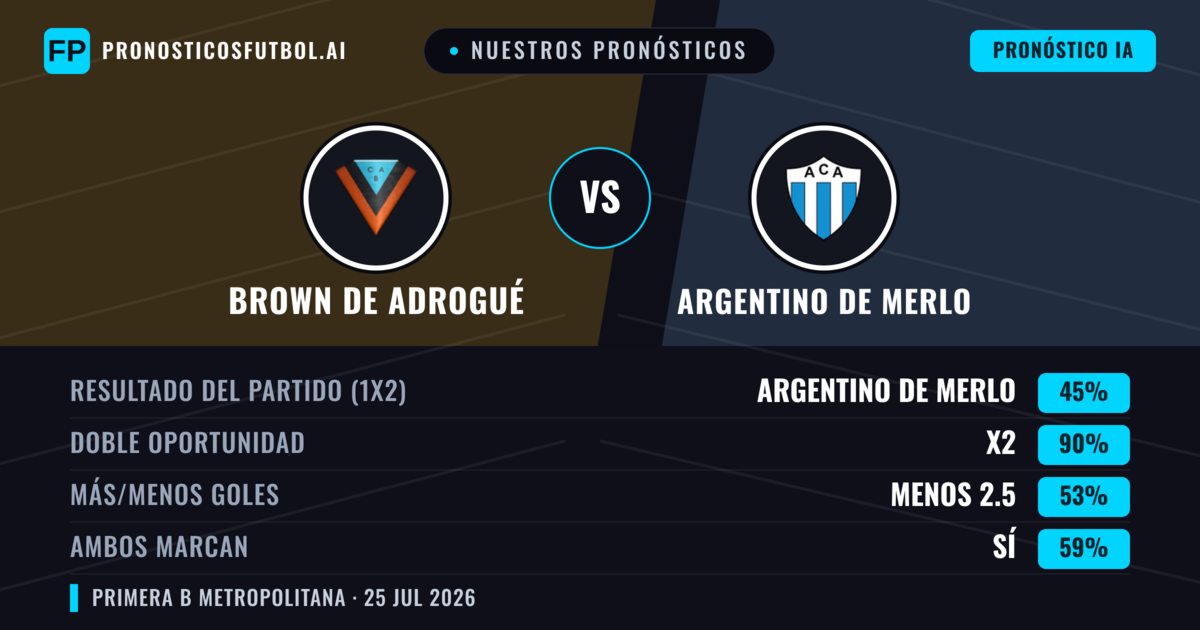 Nuestros pronósticos: Brown de Adrogué vs Argentino de Merlo — Brown de Adrogué — Ganar (36%); Menos 2.5; Ambos marcan: No