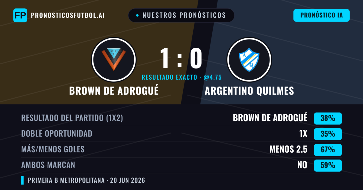 Nuestros pronósticos: Brown de Adrogué vs Argentino Quilmes — Brown de Adrogué — Ganar (38%); Menos 2.5; Ambos marcan: No