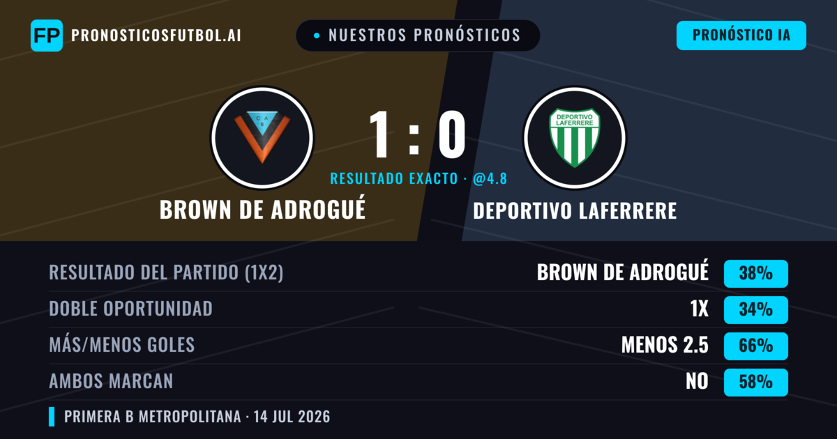 Nuestros pronósticos: Brown de Adrogué vs Deportivo Laferrere — Brown de Adrogué — Ganar (37%); Menos 2.5; Ambos marcan: No