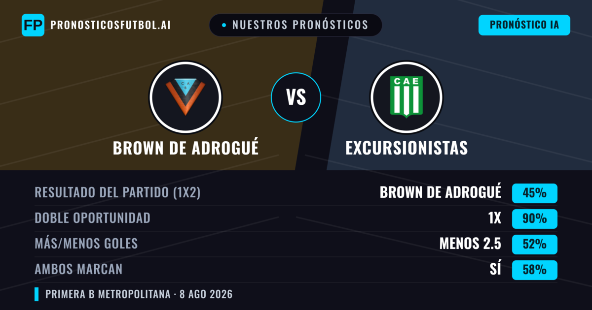 Nuestros pronósticos: Brown de Adrogué vs Excursionistas — Excursionistas — Ganar (42%); Menos 2.5; Ambos marcan: No