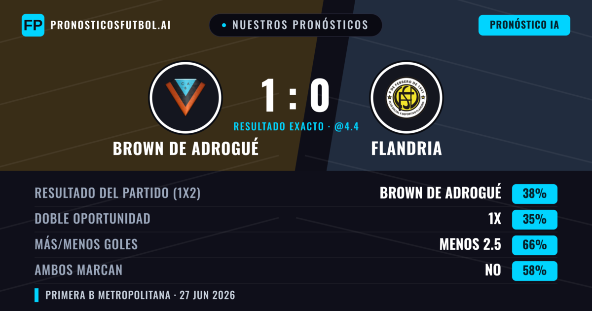 Nuestros pronósticos: Brown de Adrogué vs Flandria — Brown de Adrogué — Ganar (41%); Menos 2.5; Ambos marcan: No