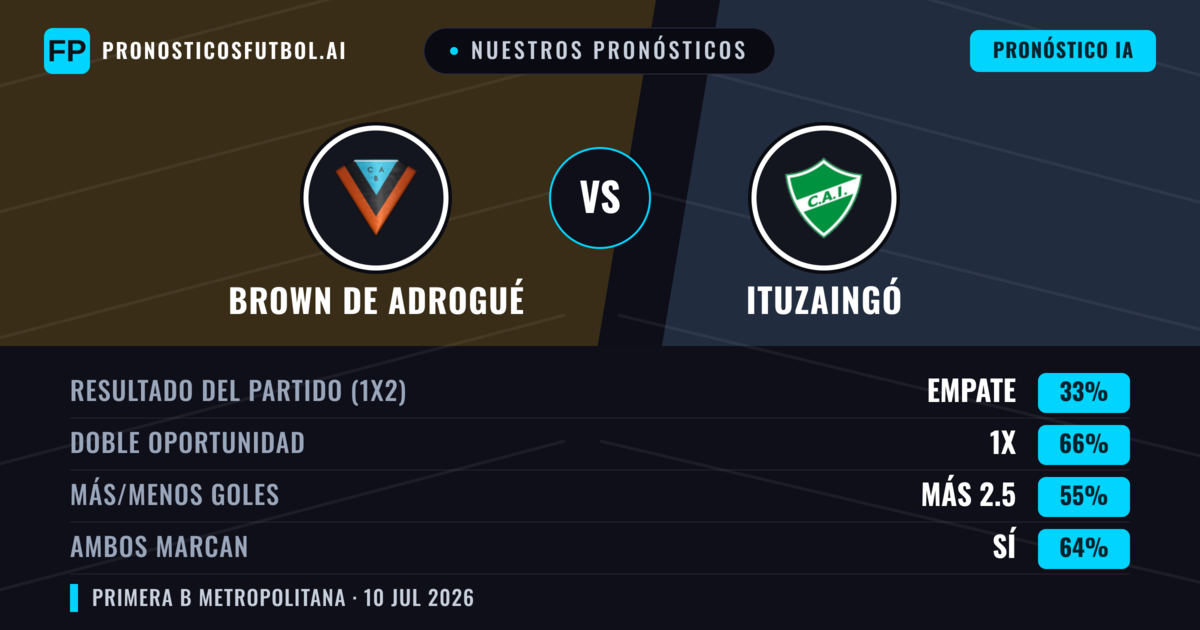Nuestros pronósticos: Brown de Adrogué vs Ituzaingó — Brown de Adrogué — Ganar (55%); Menos 2.5; Ambos marcan: No
