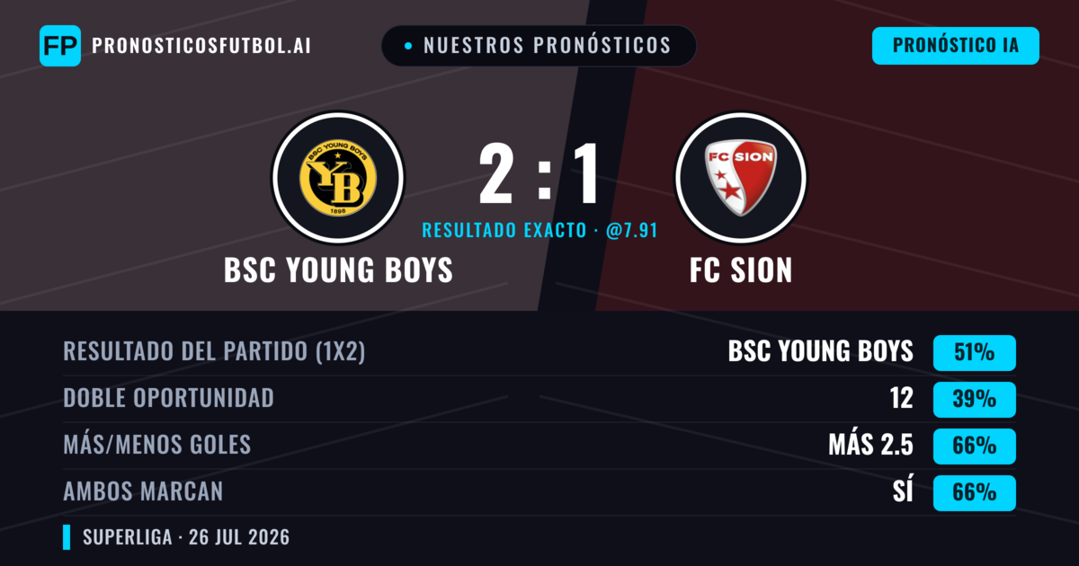 Nuestros pronósticos: BSC Young Boys vs FC Sion — BSC Young Boys — Ganar (52%); Más 2.5; Ambos marcan: Sí