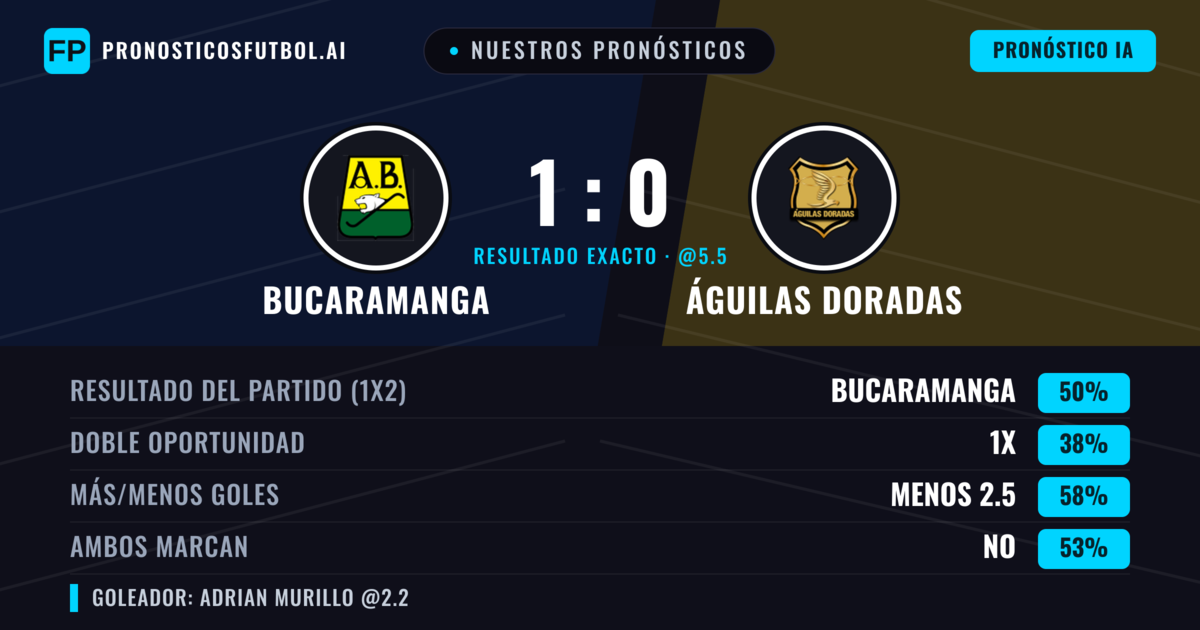 Nuestros pronósticos: Bucaramanga vs Águilas Doradas — Bucaramanga — Ganar (48%); Menos 2.5; Ambos marcan: No