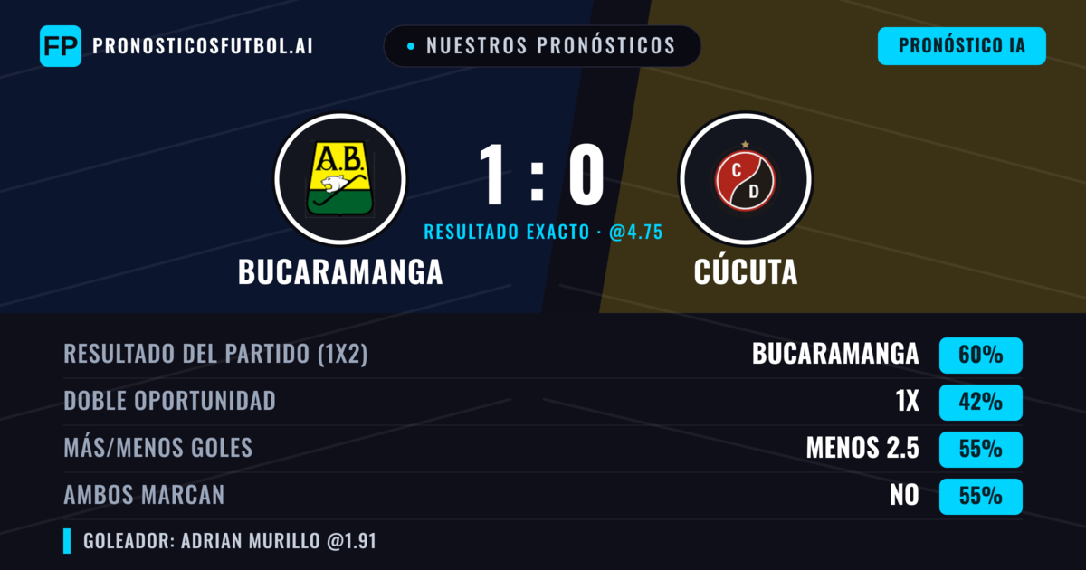 Nuestros pronósticos: Bucaramanga vs Cúcuta — Bucaramanga — Ganar (61%); Menos 2.5; Ambos marcan: No