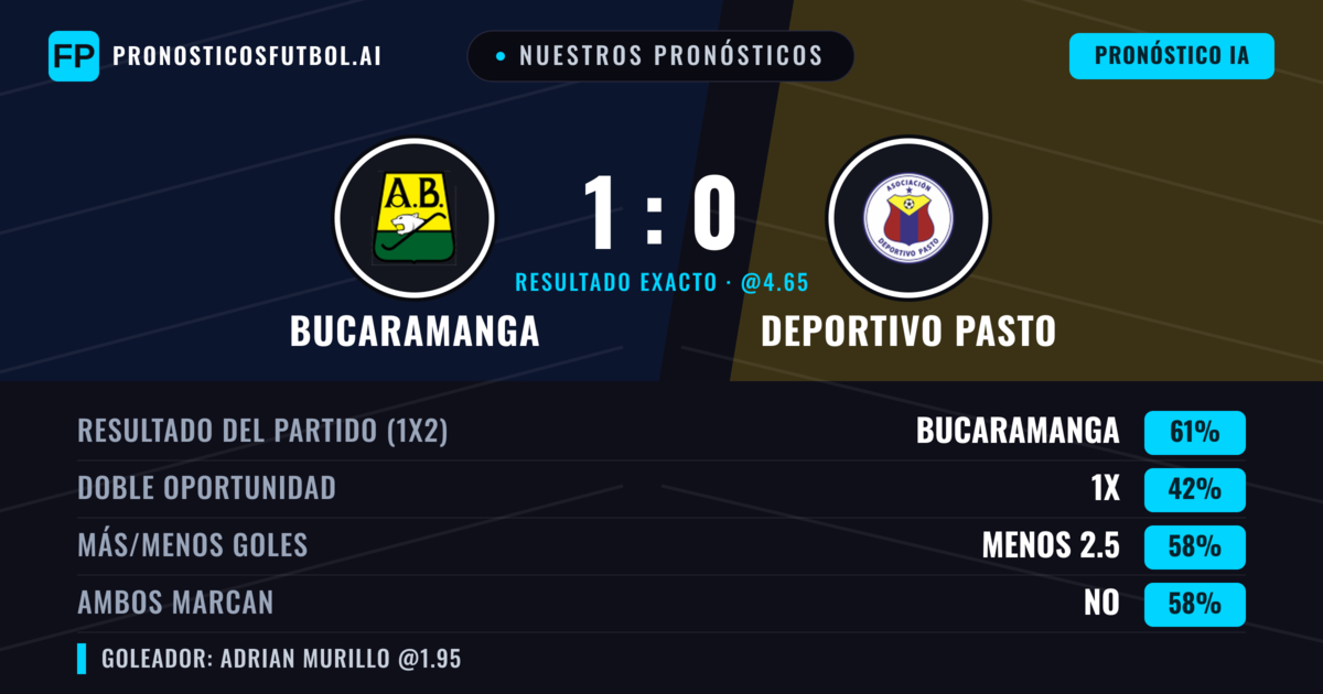 Nuestros pronósticos: Bucaramanga vs Deportivo Pasto — Bucaramanga — Ganar (59%); Menos 2.5; Ambos marcan: No